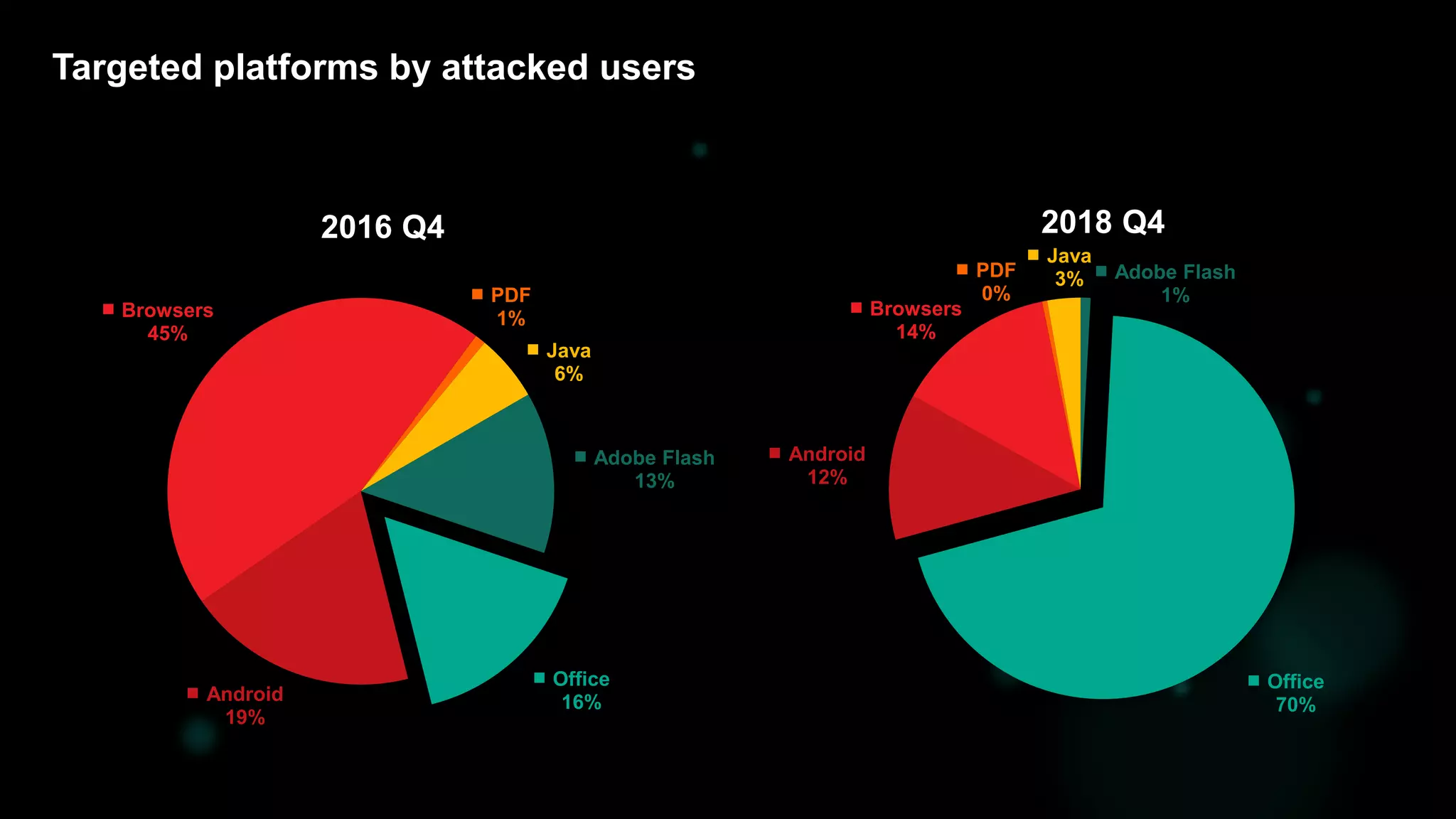 4
Adobe Flash
13%
Office
16%Android
19%
Browsers
45%
PDF
1%
Java
6%
2016 Q4
Targeted platforms by attacked users
Adobe Flash
1%
Office
70%
Android
12%
Browsers
14%
PDF
0%
Java
3%
2018 Q4
 