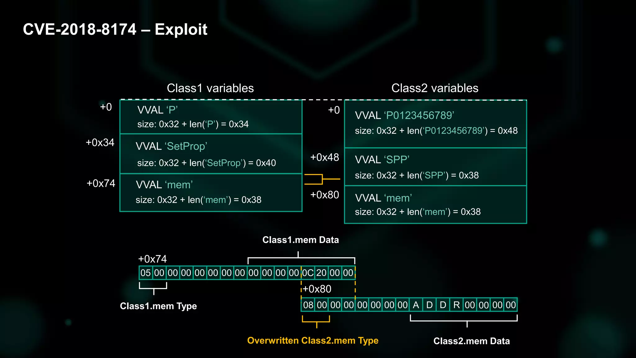 CVE-2018-8174 – Exploit
+0
+0x34
+0x74
+0
+0x48
+0x80
VVAL ‘P’
VVAL ‘P0123456789’
size: 0x32 + len(‘P’) = 0x34
size: 0x32 + len(‘P0123456789’) = 0x48
VVAL ‘SetProp’
size: 0x32 + len(‘SetProp’) = 0x40
VVAL ‘mem’
size: 0x32 + len(‘mem’) = 0x38
VVAL ‘SPP’
size: 0x32 + len(‘SPP’) = 0x38
VVAL ‘mem’
size: 0x32 + len(‘mem’) = 0x38
Class1 variables Class2 variables
+0x74
+0x80
05 00 00 00 00 00 00 00 00 00 00 00 0C 20 00 00
08 00 00 00 00 00 00 00 A D D R 00 00 00 00Class1.mem Type
Overwritten Class2.mem Type Class2.mem Data
Class1.mem Data
 
