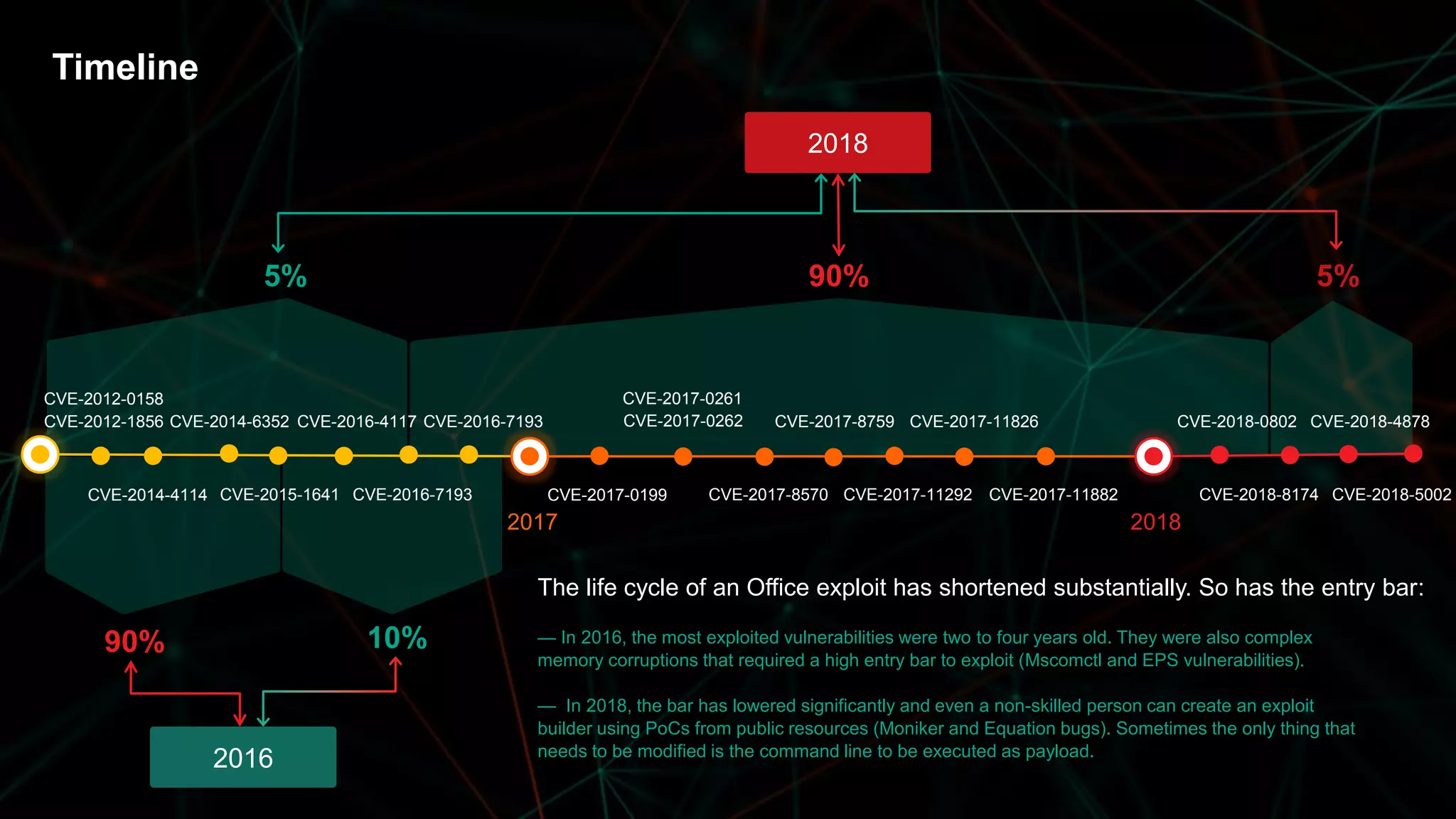 5
CVE-2017-8759 CVE-2017-11826
CVE-2017-11882 CVE-2018-8174
20182017
5% 90% 5%
CVE-2018-0802
CVE-2017-8570CVE-2017-0199
CVE-2014-6352
CVE-2014-4114
CVE-2012-1856
CVE-2015-1641
CVE-2017-0262CVE-2016-7193
90% 10%
2018
2016
CVE-2017-11292 CVE-2018-5002CVE-2016-7193
CVE-2016-4117
The life cycle of an Office exploit has shortened substantially. So has the entry bar:
— In 2016, the most exploited vulnerabilities were two to four years old. They were also complex
memory corruptions that required a high entry bar to exploit (Mscomctl and EPS vulnerabilities).
— In 2018, the bar has lowered significantly and even a non-skilled person can create an exploit
builder using PoCs from public resources (Moniker and Equation bugs). Sometimes the only thing that
needs to be modified is the command line to be executed as payload.
CVE-2018-4878
Timeline
CVE-2017-0261CVE-2012-0158
 