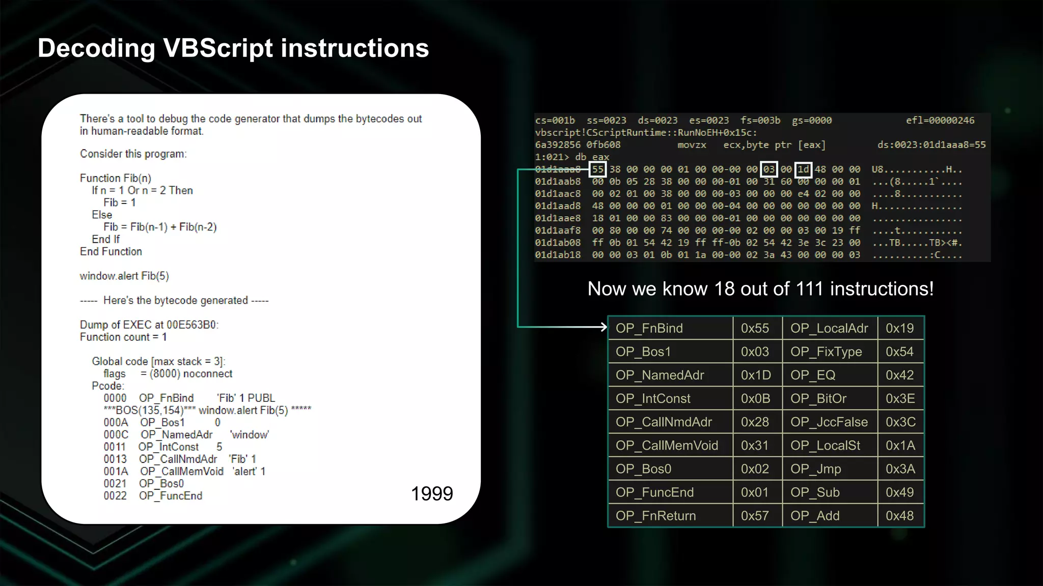Decoding VBScript instructions
Now we know 18 out of 111 instructions!
1999
OP_FnBind 0x55 OP_LocalAdr 0x19
OP_Bos1 0x03 OP_FixType 0x54
OP_NamedAdr 0x1D OP_EQ 0x42
OP_IntConst 0x0B OP_BitOr 0x3E
OP_CallNmdAdr 0x28 OP_JccFalse 0x3C
OP_CallMemVoid 0x31 OP_LocalSt 0x1A
OP_Bos0 0x02 OP_Jmp 0x3A
OP_FuncEnd 0x01 OP_Sub 0x49
OP_FnReturn 0x57 OP_Add 0x48
 