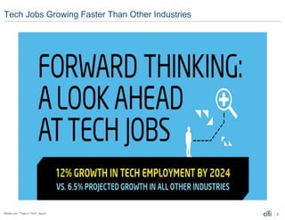 2Modis.com “Tops in Tech” report
Tech Jobs Growing Faster Than Other Industries
 