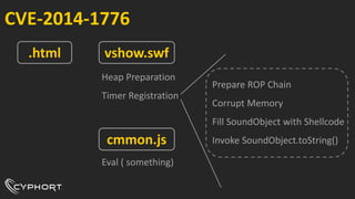 CVE-2014-1776
.html vshow.swf
cmmon.js
Heap Preparation
Timer Registration
Eval ( something)
Prepare ROP Chain
Corrupt Memory
Fill SoundObject with Shellcode
Invoke SoundObject.toString()
 