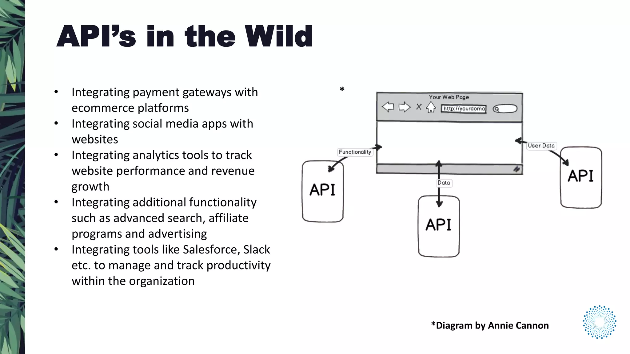 • Integrating payment gateways with
ecommerce platforms
• Integrating social media apps with
websites
• Integrating analytics tools to track
website performance and revenue
growth
• Integrating additional functionality
such as advanced search, affiliate
programs and advertising
• Integrating tools like Salesforce, Slack
etc. to manage and track productivity
within the organization
API’s in the Wild
*Diagram by Annie Cannon
*
 