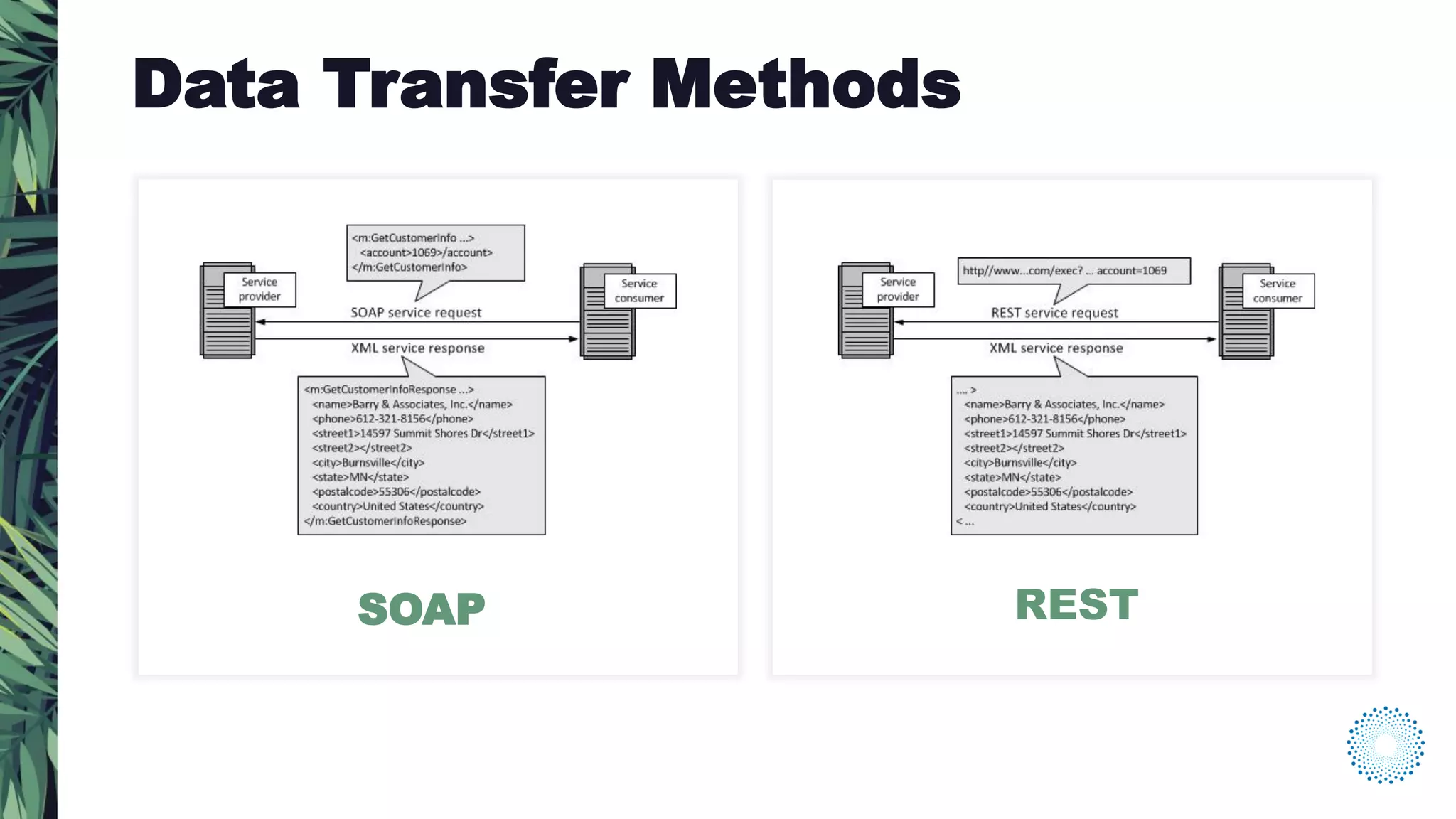 SOAP REST
Data Transfer Methods
 