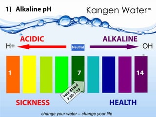 1)   Alkaline pHACIDICALKALINEH+OH-Neutral1                    	                7                                       14Your Blood7.35-7.39 HEALTHSICKNESS