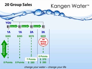 Always on Tap.Kangen Water™ has just 3 to 5 molecules in a cluster,  so it… Hydrates 6 times faster