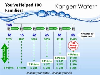The Choice is YoursOver 15 years of buying one bottle of water for just one person a day, you would spend at least $11,000 …Compare with that  the cost of Kangen Water foryourwhole family!