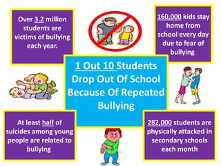 160,000 kids stay
home from
school every day
due to fear of
bullying
Over 3.2 million
students are
victims of bullying
each year.
1 Out 10 Students
Drop Out Of School
Because Of Repeated
Bullying
282,000 students are
physically attacked in
secondary schools
each month
At least half of
suicides among young
people are related to
bullying
 