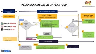 Turut boleh
dilaksanakan
PELAKSANAAN CATCH-UP PLAN (CUP)
Mengenal
pasti
pelaksanaan
KAK
PBD Berterusan
PdPR menggunakakan kaedah
yang bersesuaian
Baki 30% Kandungan Asas Kurikulum
Pelaksanaan 70 %
Kandungan Asas
Kurikulum
Cadangan kaedah pengajaran
i. Pendekatan Bertema
ii. Pendekatan Modular
iii. Pembelajaran Berasaskan Projek
iv. Pembelajaran Terbeza
v. Simulasi Amali (Virtual Lab)
Catch-Up Plan
1 Sept 2021 - 10 Dis 2021 (66/67 Hari)
Catch-Up Plan
2 Jan-28 Feb 2022
Dikenal pasti dalam
tempoh 2 minggu mulai
September 2021
Program Pengayaan/ Khas
Kecemerlangan
• Tahun 1-6
• Tingkatan 1-5
• Pelaksanaan Strategi M2P (Mampatan, Pecutan dan Pengayaan)
• Pelaksanaan Student Enrichment Learning Framework (SELF)
• Semua bahan sokongan PdP boleh diakses di SumberKU
Instrumen bergantung
kepada pihak sekolah
Program Intervensi
• Tahun 1-6
• Tingkatan 1-5
20 Jan-31 Ogos 2021
1
3
2
Bagi yang telah
melaksanakan 70% KAK
2,3,5,6 4
5
6
1
Melaksanakan
Kurang 70% KAK
Tidak
melepasi TP 3
Melepasi TP 3
KAK= Kandungan Asas
Kurikulum
TP=Tahap penguasaan
Mula
Melaksanakan
penilaian
tahap
penguasan
murid
4
 