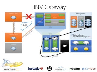 Management
DMZ
WS
FC
WS
FC
Tenant A Site 2
Tenant B
VLAN 100
WSFC
TCP/IP
Default
Compartment
Compartment
Tenant A
Tenant A Site 1Site-to-SiteVPN
R2
Compartment
Tenant B
IP Interface
IP Interface
IP Interface
IP Interface
IP Interface
IP Interface
BGP
HNV Gateway
 