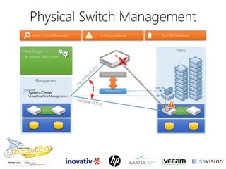 Fabric
WSFC
Port RemediationHost to Port Discovery
Physical Switch Management
Management
WSFC
R2
VM Network
Logical Network
CIM Network Switch Profile
Inbox Plugin
Port Compliance
Vlan 30
 