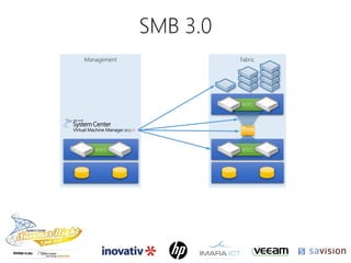 SMB 3.0
Fabric
WSFC
Management
WSFC
R2
WSFC
 