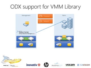Fabric
WSFC
ODX support for VMM Library
Management
WSFC
R2
Processor
Network
WSFC
 