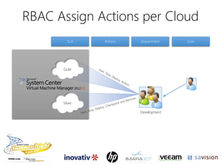 RBAC Assign Actions per Cloud
R2
Gold
Silver
Development
SLA Actions Department User
 