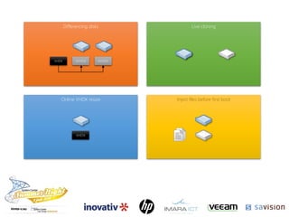 Live cloning
Online VHDX resize Inject files before first boot
Differencing disks
VHDX AVHDX AVHDX
VHDX
 