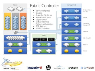 Fabric
DMZ
Management
NLB
WSFC
Storage
Hyper-V
Windows Azure
Pack HA
WSFC SQL AlwaysOn
WSFC VMM HA
Operations
Manager HA
NLB SPF HA
Tenant C
WSFC
Tenant A Tenant B
WSFC
WSFC
 Service Templates
 Storage
 Scale Out File Server
 Virtualization hosts
 Logical Switch
 Virtual Machines
 Network Virtualization
 TOR Switches
 NVGRE Gateways
Fabric Controller
VLANVPNNAT
 