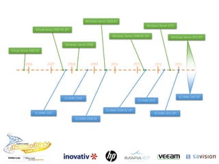 2006 2007 2008 2009 2010 2011 2012
Virtual Server 2005 R2
Virtual Server 2005 R2 SP1
Windows Server 2008
Windows Server 2008 R2
Windows Server 2008 R2 SP1
Windows Server 2012
2013
Windows Server 2012 R2
SCVMM 2007
SCVMM 2008
SCVMM 2008 R2
SCVMM 2008 R2 SP1
SCVMM 2012
SCVMM 2012 SP1
SCVMM 2012 R2
 