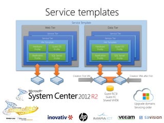 WSFC
Service Template
Service Tier
VM Template
Hardware
Profile
Application
Profile
Guest OS
Profile
SQL Server
Profile
Service Tier
VM Template
Hardware
Profile
Application
Profile
Guest OS
Profile
SQL Server
Profile
Web Tier
Service Tier
VM Template
Hardware
Profile
Application
Profile
Guest OS
Profile
SQL Server
Profile
Service Tier
VM Template
Hardware
Profile
Application
Profile
Guest OS
Profile
SQL Server
Profile
Data Tier
Service templates
Guest ISCSI
Guest FC
Shared VHDX
Creation: First VM Creation: VMs after First
R2
Upgrade domains
Servicing order
 