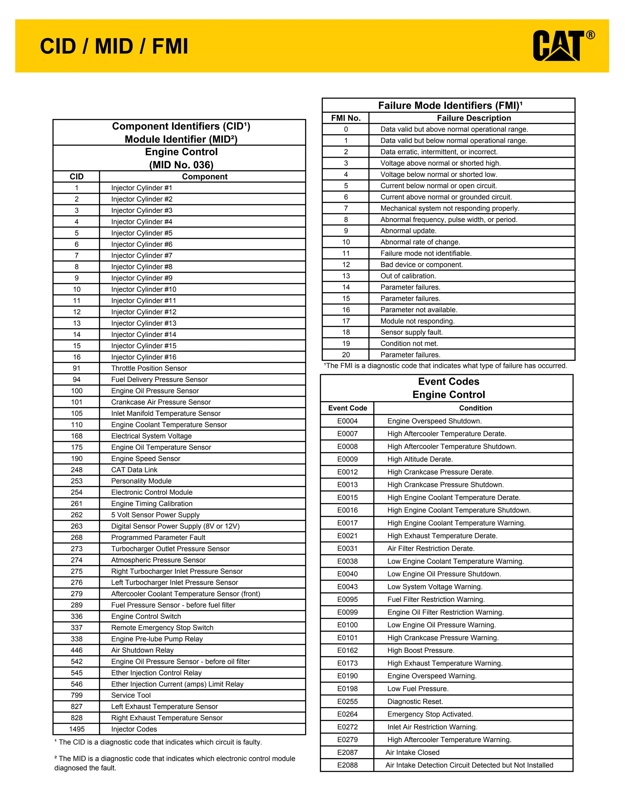 CID / MID / FMI
Failure Mode Identifiers (FMI)¹
FMI No. Failure Description
0 Data valid but above normal operational range.
1 Data valid but below normal operational range.
2 Data erratic, intermittent, or incorrect.
3 Voltage above normal or shorted high.
4 Voltage below normal or shorted low.
5 Current below normal or open circuit.
6 Current above normal or grounded circuit.
7 Mechanical system not responding properly.
8 Abnormal frequency, pulse width, or period.
9 Abnormal update.
10 Abnormal rate of change.
11 Failure mode not identifiable.
12 Bad device or component.
13 Out of calibration.
14 Parameter failures.
15 Parameter failures.
16 Parameter not available.
17 Module not responding.
18 Sensor supply fault.
19 Condition not met.
20 Parameter failures.
¹The FMI is a diagnostic code that indicates what type of failure has occurred.
Event Code Condition
E0004 Engine Overspeed Shutdown.
E0007 High Aftercooler Temperature Derate.
E0008 High Aftercooler Temperature Shutdown.
E0009 High Altitude Derate.
E0012 High Crankcase Pressure Derate.
E0013 High Crankcase Pressure Shutdown.
E0015 High Engine Coolant Temperature Derate.
E0016 High Engine Coolant Temperature Shutdown.
E0017 High Engine Coolant Temperature Warning.
E0021 High Exhaust Temperature Derate.
E0031 Air Filter Restriction Derate.
E0038 Low Engine Coolant Temperature Warning.
E0040 Low Engine Oil Pressure Shutdown.
E0043 Low System Voltage Warning.
E0095 Fuel Filter Restriction Warning.
E0099 Engine Oil Filter Restriction Warning.
E0100 Low Engine Oil Pressure Warning.
E0101 High Crankcase Pressure Warning.
E0162 High Boost Pressure.
E0173 High Exhaust Temperature Warning.
E0190 Engine Overspeed Warning.
E0198 Low Fuel Pressure.
E0255 Diagnostic Reset.
E0264 Emergency Stop Activated.
E0272 Inlet Air Restriction Warning.
E0279 High Aftercooler Temperature Warning.
E2087 Air Intake Closed
E2088 Air Intake Detection Circuit Detected but Not Installed
Event Codes
Engine Control
Component Identifiers (CID¹)
Module Identifier (MID²)
Engine Control
(MID No. 036)
CID Component
1 Injector Cylinder #1
2 Injector Cylinder #2
3 Injector Cylinder #3
4 Injector Cylinder #4
5 Injector Cylinder #5
6 Injector Cylinder #6
7 Injector Cylinder #7
8 Injector Cylinder #8
9 Injector Cylinder #9
10 Injector Cylinder #10
11 Injector Cylinder #11
12 Injector Cylinder #12
13 Injector Cylinder #13
14 Injector Cylinder #14
15 Injector Cylinder #15
16 Injector Cylinder #16
91 Throttle Position Sensor
94 Fuel Delivery Pressure Sensor
100 Engine Oil Pressure Sensor
101 Crankcase Air Pressure Sensor
105 Inlet Manifold Temperature Sensor
110 Engine Coolant Temperature Sensor
168 Electrical System Voltage
175 Engine Oil Temperature Sensor
190 Engine Speed Sensor
248 CAT Data Link
253 Personality Module
254 Electronic Control Module
261 Engine Timing Calibration
262 5 Volt Sensor Power Supply
263 Digital Sensor Power Supply (8V or 12V)
268 Programmed Parameter Fault
273 Turbocharger Outlet Pressure Sensor
274 Atmospheric Pressure Sensor
275 Right Turbocharger Inlet Pressure Sensor
276 Left Turbocharger Inlet Pressure Sensor
279 Aftercooler Coolant Temperature Sensor (front)
289 Fuel Pressure Sensor - before fuel filter
336 Engine Control Switch
337 Remote Emergency Stop Switch
338 Engine Pre-lube Pump Relay
446 Air Shutdown Relay
542 Engine Oil Pressure Sensor - before oil filter
545 Ether Injection Control Relay
546 Ether Injection Current (amps) Limit Relay
799 Service Tool
827 Left Exhaust Temperature Sensor
828 Right Exhaust Temperature Sensor
1495 Injector Codes
¹ The CID is a diagnostic code that indicates which circuit is faulty.
² The MID is a diagnostic code that indicates which electronic control module
diagnosed the fault.
 