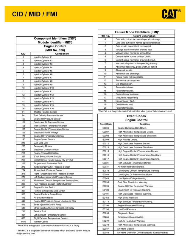 Cat codigo de fallas