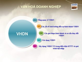 VĂN HOÁ DOANH NGHIỆP
VHDN
Tổng quan về VHDNTổng quan về VHDN
Xây dựng VHDN VN trong điều kiện KTTT và quáXây dựng VHDN VN trong điều kiện KTTT và quá
trình hội nhậptrình hội nhập
Các dạng VHDNCác dạng VHDN
Các yếu tố ảnh hưởng đến sự hình thành VHDNCác yếu tố ảnh hưởng đến sự hình thành VHDN
Các giai đoạn hình thành và cơ cấu thay đổiCác giai đoạn hình thành và cơ cấu thay đổi
VHDNVHDN
1
2
3
4
5
 