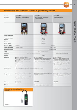 17



Equipements pour pompes à chaleur et groupes frigorifiques

Appareil                testo 550                                        testo 557                                          testo 570
Description             Manomètre 3 voies tous fluides                   Vacuo-manomètre professionnel                      Analyseur froid 4 voies
                                                                         4 voies tous fluides




                                                                                                                                                                            A N A LY S E U R S F R O I D
Etendue température
                                                                                         - 50 ... + 150°C

Précision température                                                                         ±0.5K
(à +22 °C)                                                                                  (±1 Digit)

Résolution                                                                                    0.1°C

Etendue BP/HP                                                                              -1 à 50 bar

Surcharge HP/BP         60/60 bar                                                                                    52/52 bar
Etendue vacuomètre      Indication du vide                                                                         -1 bar à 0 bar

Précision vacuomètre                                                                                             1% pleine échelle

Fluides                                                                            CFC, HFC, N, H2O, CO2

Autonomie                                             env. 150h (sans rétro-éclairage)                                               env. 40h (sans rétro-éclairage)

Garantie                                                                                      2 ans

AVANTAGES               • Mesures précises des BP/HP                    En plus du testo 550:                              En plus du testo 557:
                        • Calcul instantané des températures de         • Mesure précise du vide (vacuomètre inté-         • Jusqu’à 72 heures d’enregistrement et
                                                                          gré) lors de la vidange de l’installation           d’analyse à l’aide du logiciel EasyKool
                           surchauffe et sous-refroidissement                                                              • Mise à jour des nouveaux fluides par inter-
                        • Tous fluides                                  • Bloc 4 voies évitant de démonter les flexi-         net
                        • Test d’étanchéité avec compensation             bles lors de la mise en fluide de l’installa-    • Impression possible des valeurs sur site
                           de température                                 tion                                                grâce à l’imprimante séparée (option)
                        • Menu réversible                                                                                  • Sondes ampèremétrique et de précision
                        • Indication du vide                                                                                  d’huile raccordables


APPLICATIONS            • Contrôles de groupes frigorifiques, climatisations et pompes à chaleur                           • Mise en service et maintenance de grou-
                                                                                                                             pes frigorifiques et climatisations




Configuration           ቢ livré avec 1 sonde de précision CTN           livré avec 2 sondes de précision CTN pinces        livré avec 2 sondes pinces, logiciel Easycool,
                          pince                                         et mallette de transport                           cordon USB, bloc secteur, protocole d’éta-
                                                                                                                           lonnage, piles et mallette de transport
                        ባ livré avec 2 sondes de précision CTN
                          pinces et mallette de transport



Référence               ቢ 0563 5505                                      0563 5572                                         0563 5702
                        ባ 0563 5506

Prix € H.T.                                                            Consultez-nous, offre de prix sur demande !



 Détecteur de fluides frigorigènes
 testo 316-4




  cf page 18
 