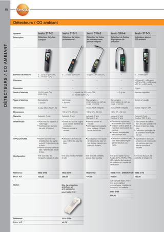 18



                          Détecteurs / CO ambiant

                          Appareil             testo 317-2                  testo 316-1                   testo 316-2                  testo 316-4                    testo 317-3
                          Description          Détecteur de fuites          Détecteur de fuites           Détecteur de fuites          Détecteur de fluides           Indicateur alarme
                                               compact                      professionnel                 de précision avec            frigorigènes de                CO ambiant
                                                                                                          pompe intégrée               précision
DÉTECTEURS / CO AMBIANT




                          Etendue de mesure   0 ...20.000 ppm CH4           0 ...10.000 ppm CH4          10 ppm…4% Vol.CH4                         –                 0 ...+1999 ppm
                                              0 ...10.000 C3H8
                          Précision                        –                             –                              –                          –                 ±10 ppm(0 ...+99 ppm)
                                                                                                                                                                     ±10 % (+100 ...+499 ppm)
                                                                                                                                                                     ±20 % ( >+500 ppm)

                          Résolution                       –                             –                              –                          –                 1 ppm

                          Seuils d’alarmes    10.000 ppm CH4                             1. à partir de 200 ppm CH4                            < 3 g /an             Alarmes réglables
                                              5000 C3H8                                  2. 10.000 ppm CH4

                          Types d’alarmes     Barregraphe                   Led rouge                    Barregraphe +                Barregraphe +                  Sonore et visuelle
                                              + sonore                      + sonore                     écran passe du vert au       écran passe du vert au
                                                                                                         rouge + sonore               rouge + sonore

                          Alimentation        2 piles Micro AAA 1.5V        Pile 9V                      Accus NiMh intégrés          Accus NiMh intégrés            2 piles mignon AAA

                          Dimensions                       –                190 x 57 x 42 mm             190 x 57 x 42 mm             190 x 57 x 42 mm                              –

                          Garantie            Appareil: 2 ans               Appareil: 2 ans              Appareil: 2 ans              Appareil: 2 ans                Appareil: 2 ans
                                                                                                         Capteur: 1 an                Capteur: 2 ans                 Capteur CO: 3 ans
                          AVANTAGES           • Auto-test du capteur à      • Sonde sur col de cygne     • Alarme sonore et           • Précisions conformes         • Sans phase de calibra-
                                                l'allumage                    pour passer derrière les     visuelle                     aux normes EN 14624            tion, de suite opérationnel
                                              • Avertissement sonore          conduites                  • Affichage barre graphe     • Toujours précis grâce à      • Seuils d'alarmes régla-
                                                de prêt à l'emploi          • Alarme sonore et             pour indiquer l'impor-       l’autotest permanent du        bles
                                                                              visuelle                     tance de la fuite            capteur                      • Calibration protégée de
                                                                                                                                      • Capteur remplaçable            la présence éventuelle
                                                                                                                                        sans bombe test.               de CO

                          APPLICATIONS        • Alarme sonore avec          • Détection de fuites de     • Localisation très rapide   • Détection rapide et pré-     • Signalisation de toute
                                                amplification du signal       gaz, même les plus fai-      et très précise des fui-     cise des fluides frigori-      présence de monoxyde
                                                suivant l'importance de       bles.                        tes de gaz naturel, pro-     gènes les plus cou-            de carbone par une
                                                la fuite                                                   pane ou butane               rants.                         alarme sonore et
                                              • Alarme sonore continue                                                                                                 visuelle
                                                dès l'atteinte des seuils
                                                limites

                          Configuration       livré avec étui de            livré avec mode d’emploi     livré avec kit oreillette,   livré avec capteur pour        livré avec étui cuir, kit
                                              transport, sangle et piles    et pile                      accus, bloc secteur          fluides (CFC, HCFC, HFC,       oreillette et dragonne
                                                                                                                                      H2),mallette de transport,
                                                                                                                                      kit oreillette et constat de
                                                                                                                                      vérification



                          Référence           0632 3172                     0632 0316                    0632 3162                    0563 3164 + 200520 1420 0632 3173

                          Prix € H.T.         130,00                        288,00                       404,00                       569,50                         182,00

                                                                                                                                      Lot complet testo 316-4
                                                                                                                                      livré avec capteur
                          Option                                            Etui de protection                                        ammoniaque, mallette de
                                                                            antichocs et                                              transport, kit oreillette
                                                                            anti-salissures
                                                                            pour testo 316-1                                          0563 3165

                                                                                                                                      559,00




                          Référence                                         0516 0189

                          Prix € H.T.                                       46,75
 