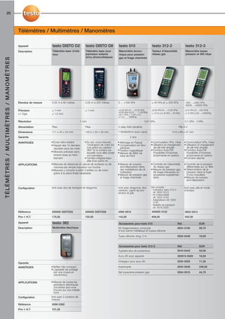20



                                                                   Télémètres / Multimètres / Manomètres

                                                                   Appareil             testo DISTO D2                 testo DISTO D8                 testo 510                        testo 312-2                       testo 312-3
                                                                   Description          Télémètre laser d'inté-        Télémètre laser pour           Manomètre écono-                 Testeur d’étanchéité              Manomètre basse
                                                                                        rieur                          panneaux solaires              mique pour pression              réseau gaz                        pression et 300 mbar
                                                                                                                       et/ou photovoltaïques          gaz et tirage cheminée
T É L É M È T R E S / M U LT I M È T R E S / M A N O M È T R E S




                                                                   Etendue de mesure   0.05 m à 60 mètres              0.05 m à 200 mètres            0 ... +100 hPa                  ± 40 hPa et ± 200 hPa             -300 ...+300 hPa
                                                                                                                                                                                                                        -6000 ...+6000 hPa
                                                                   Précision           ± 1 mm                          ± 1 mm                         ±0,03 hPa (0 ... +0,30 hPa)     ±0,03 hPa (0 ... +0,30 hPa)       ±0.5 hPa (0 ...+50 hPa)
                                                                                                                                                      ±0,05 hPa (+0,31 … +1,00 hPa)   ± 1,5 % v.m. (3 hPa ...40 hPa)    ±1.5 hPa (+50 ...+300hPa)
                                                                   ±1 Digit            ± 1.5 mm                                                       ±(0,1 hPa + 1,5% v.m.)
                                                                                                                                                      (+1,01 … 100hPa)

                                                                   Résolution                                     1 mm                                                         0,01 hPa                                 0.1 hPa 1 hPa

                                                                   Alimentation        Piles                           Piles                          2 piles AAA (alcaline)                                      Pile 9 V
                                                                   Dimensions          111 x 42 x 23 mm                143,5 x 55 x 30 mm             119x46x25mm (avec capot)                              215 x 68 x 47 mm
                                                                   Garantie                                                                                      2 ans

                                                                   AVANTAGES           • Ecran rétro-éclairé         • Du sol, vous mesurez           • Affichage en Pascal           • Commutation hPa, mbar           • Commutation hPa, mbar
                                                                                       • Rappel des 10 derniers         l'inclinaison de votre toi-   • Compensation en tem-          • Utilisation et changement       • Utilisation et changement
                                                                                         résultats sans les noter       ture grâce au capteur           pérature                        de pile très simples              de pile très simples
                                                                                                                        360° et la surface sur        • Fixation magnétique           • Fonction Auto/Off.              • Fonction Auto/Off.
                                                                                       • Mesures précises sans          laquelle vous allez poser     • Mesure de débit via             Possibilité d’imprimer            Possibilité d’imprimer
                                                                                         erreurs dues au trem-          vos panneaux                    tube de Pitot                   (imprimante en option)            (imprimante en option)
                                                                                         blement                     • Caméra intégrée équi-                                                                            • Fonction alarme
                                                                                                                        pée d'un zoom 4x
                                                                   APPLICATIONS        • Mesures de distances et calculs de surfaces ou de            • Mesure de surpres-            • Contrôle de l’étanchéité        • Contrôle de la pression
                                                                                         volumes par simple impulsion sur touche                        sion/dépression dans            du réseau gaz                     différentielle sur un filtre
                                                                                       • Mesures y compris à partir d'arêtes ou de coins                des installations de cli-     • Mesure de pression gaz,         • Détermination de la
                                                                                         grâce à la pièce finale rabattable.                            matisation                      de tirage (nécessite un           pression dans le foyer
                                                                                                                                                      • Mesure de pression gaz          accessoire supplémen-             d’une chaudière
                                                                                                                                                        et tirage cheminée              taire)                          • Mesure de surpres-
                                                                                                                                                                                                                          sion/dépression


                                                                   Configuration       livré avec étui de transport et dragonne                       livré avec dragonne, étui       Set complet :                     livré avec pile et mode
                                                                                                                                                      ceinture, capot de pro-         - Indicateur testo 312-2          d’emploi
                                                                                                                                                      tection et pile                   réf. 0632 0313
                                                                                                                                                                                      - kit d’étanchéité
                                                                                                                                                                                        réf. 0554 3153
                                                                                                                                                                                      - Adaptateurs réf. 0554
                                                                                                                                                                                        3155
                                                                                                                                                                                      - Mallette de transport
                                                                                                                                                                                        réf. 0516 3330
                                                                   Référence           200000 DISTOD2                  200000 DISTOD8                 0560 0510                       200000 3122                       0632 0314
                                                                   Prix € H.T.         175,00                          720,00                         143,00                          608,00                            502,00

                                                                   Appareil             testo 382                                                     Accessoires pour testo 510                                 Réf.                  EUR
                                                                   Description          Multimètre électrique                                         Kit tirage/pression composé                                0554 3150             59,75
                                                                                                                                                      d’une canne métallique et tuyaux silicone

                                                                                                                                                      Tuyau silicone, long. 2 m                                  0554 0448             19,50


                                                                                                                                                      Accessoires pour testo 312-3                               Réf.                  EUR
                                                                                                                                                      TopSafe (étui de protection)                               0516 0443             53,00

                                                                                                                                                      Accu 9V pour appareil                                      200515 0025           18,50

                                                                                                                                                      Chargeur pour accu 9V                                      0554 0025             11,25
                                                                   Garantie                           –
                                                                   AVANTAGES           • Boîtier très compact.                                        Imprimante                                                 0554 0549             248,00
                                                                                       • L’appareil est protégé
                                                                                         par une coque en                                             Set tuyauterie pression gaz                                0554 0315             44,75
                                                                                         caoutchouc.

                                                                   APPLICATIONS        • Mesure de toutes les
                                                                                         grandeurs électriques
                                                                                         courantes que vous
                                                                                         trouvez sur vos installa-
                                                                                         tions
                                                                   Configuration       livré avec 2 cordons de
                                                                                       mesure
                                                                   Référence           0590 0382
                                                                   Prix € H.T.         101,00
 