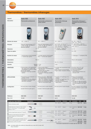 22



                                          Thermomètres / thermomètres infrarouges

                                          Appareil                            testo 925                                   testo 922                               testo 805                                testo 810
                                          Description                         Thermomètre professionnel                   Thermomètre professionnel               Thermomètre infrarouge                   Thermomètre infrarouge et
                                                                                                                          à deux canaux                           économique                               d’ambiance de poche écono-
                                                                                                                                                                                                           mique
THERMOMÈTRES / THERMOMÈTRES INFRAROUGES




                                          Etendue de mesure                   -50 ...+1000 °C                             -50 ...+1000 °C                         -25 ...+250 °C                           IR : -30 ... +300 °C
                                                                                                                                                                                                           CTN : -10 ... +50 °C
                                          Précision                          Erreur de l’électronique± 0,7°C              Erreur de l’électronique ± 0,7°C        ±3 °C (-25 ...-21 °C) ±2 °C              IR : ±2 °C (-30 ... +100 °C)
                                                                             ± 0,5% v.m.(de -40 à 900°C)                  ± 0,5% v.m. (de -40 à 900°C)            (-20 ...-2.1 °C) ±1 °C (-2 ...+40 °C)         ±2% v.m. (étendue restante)
                                                                             ± 1°C ± 1% de v.m.                           ± 1°C ± 1% de v.m.                      ±1.5 °C(+40.1 ...+150 °C)                CTN : ±0,5 °C
                                                                             (étendue restante)                           (étendue restante)                      ±2% v.m.(+150.1 ...+250 °C)
                                                                                                                     0,1 °C                                       0.1 °C(-9.9 ...+199.9 °C)                0,1 °C
                                          Résolution                                                                                                              1 °C (étendue restante)
                                          Types de capteur                                                       Thermocouple K                                   IR                                       IR + CTN



                                          Nombre de canaux                   1 sonde externe interchangeable              2 sondes externes interchangea-                            –                     2 : infrarouge + T° ambiante (CTN)
                                                                             + 1 sonde radio (option)                     bles + 1 sonde radio (option)


                                          Alimentation                                                              Pile 9 V                                                         –                     Piles 2x AAA (alcaline)

                                          Dimensions                                               –                                        –                     80 x 31 x 19 mm                                              –

                                          Garantie                                                               Appareil : 2 ans                                 2 ans                                                        –
                                                                                                                  Sonde : 1 an
                                          AVANTAGES                          • Thermomètre multi-applications            • Thermomètre Delta T                    • Contrôle des températures sans         • Fonction hold, min, max
                                                                                très rapide avec sondes inter-           • Affichage des 2 températures et          contact                                • Protocole d’étalonnage
                                                                                changeables à cordon ou radio               calcul du DT°                         • Très compact et économique             • Capot de protection
                                                                             • Ecran rétro-éclairé                       • Sondes radio en option                 • Fige la valeur mesurée à l'écran.      • 2 appareils en 1:
                                                                             • Impression infrarouge possible            • Ecran rétro-éclairé                                                               thermomètred’ambiance de
                                                                                (option)                                 • Impression infrarouge possible                                                    précision et IR
                                                                                                                            (option)


                                          APPLICATIONS                       • Température de climatisation, air         • Mesure de temp. différentielle         • Contrôle de l'équilibrage d'un         • Mesure de température
                                                                               ambiant, d’ECS                              sur départ/retour d’une chau-            radiateur                                ambiante et de surface
                                                                             • Température sur des radiateurs,             dière, d’un radiateur, d’un circu-     • Contrôle de l'équilibrage d'un         • Mesure IR avec visée laser 1
                                                                               échangeurs thermiques, des                  lateur, d’un plancher chauffant          plancher chauffant                       point
                                                                               planchers chauffants                      • Mesure de température différen-        • Contrôle de la température             • Affichage de delta de tempéra-
                                                                                                                           tielle sur les groupes froids            départ/retour                            ture (par ex., delta de tempéra-
                                                                                                                                                                                                             ture de la fenêtre et de l’exté-
                                                                                                                                                                                                             rieur)

                                          Configuration                      livré avec pile et mode d’emploi            livré avec pile et mode d’emploi         livré avec pile et mode d’emploi         livré avec dragonne, étui ceinture,
                                                                                                                                                                                                           capot de protection, pile et mode
                                                                             accepte thermocouple type K                 accepte 2 thermocouples type K                                                    d’emploi




                                          Référence                          0560 9250                                    0560 9221                               0560 8051                                0560 0810

                                          Prix € H.T.                        101,00                                       154,00                                  63,75                                    101,00

                                          Sondes pour testo 925/922                              Illustrations                                                     Etend.de mes.     Précisions      t99      Connexions       Réf.     EUR

                                                                                                                               115 mm                              -60... +400 °C    Classe 2        25 sec                 0602 1793   59,75
                                            Sonde d’ambiance rapide
                                                                                                                               ø 5 mm

                                            Sonde pince pour mesure sur des conduits                                                                               -50... +100 °C    Classe 2        5 sec Cordon fixe      0602 4692   71,25
                                            de 15...25 mm (max. 1"), à courte durée                                                                                                                        droit
                                            jusqu’à +130 °C
                                                                                                                               114 mm                   50 mm      -60... +400 °C    Classe 2       7 sec Cordon fixe 0602 1293 42,25
                                            Sonde air/gaz/liquide étanche (TC type K)                                                                                                                      droit 1.2 m
                                                                                                                               ø 5 mm                 ø 3.7 mm     -50... +275 °C (CTN)            Variante sonde radio 0613 1001* 106,00

                                            Sonde de contact étanche avec tête de                                              115 mm                              -60... +400 °C    Classe 2        30       Cordon fixe   0602 1993   59,75
                                            mesure élargie pour surfaces planes                                                                                                                      sec      droit
                                                                                                                               ø 4 mm                    ø 6 mm
                                            (TC type K
                                            Sonde de contact très rapide à lamelles, pour sur-                             115 mm                                  -60... +300 °C    Classe 2       3 sec Cordon fixe 0602 0393 124,00
                                            faces non planes, étendue de mesure à courte                                                                                                                    droit 1.2 m
                                            durée jusqu'à +500°C (TC type K)
                                                                                                                           ø 5 mm
                                                                                                                                                     ø 12 mm
                                                                                                                                                                                                   Variante sonde radio 0554 0189 + 101,00
                                                                                                                                                                   -50... +350 °C                                       0602 0394 * 67,25
                                                                                                                                                                       * Commander impérativement le module radio réf. 0554 0188        41,25
                                          Nota : une large palette de sondes est disponible pour testo 925 et testo 922.
                                                 Nous consulter !
 