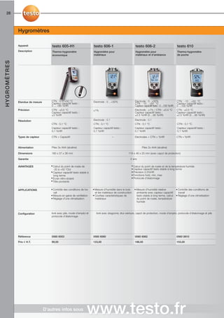 28



              Hygromètres

              Appareil                testo 605-H1                        testo 606-1                             testo 606-2                             testo 610
              Description             Thermo-hygromètre                   Hygromètre pour                         Hygromètre pour                         Thermo-hygromètre
                                      économique                          matériaux                               matériaux et d’ambiance                 de poche
HYGROMÈTRES




              Etendue de mesure       CTN : 0 ... +50 °C                  Electrode : 0 ...+50%                  Electrode : 0...+50%                     CTN : -10 ...+50 °C
                                      Capteur capacitif testo :                                                  CTN : -10 ...+50 °C                      Capteur capacitif testo :
                                      0 ... +95 %HR                                                              Capteur capacitif testo : 0 ...100 %HR   0 ...100 %HR
              Précision               CTN : ±0,5 °C                       ±1%                                    Electrode : ±1% / CTN : ±0.5 °C          CTN : ±0.5 °C
                                      Capteur capacitif testo :                                                  Capteur capacitif testo :                Capteur capacitif testo :
                                      ±3 %HR                                                                     ±2.5 %HR (5 ...95 %HR)                   ±2.5 %HR (5 ...95 %HR)

              Résolution                                                  Electrode : 0.1                        Electrode : 0.1
                                      CTN : 0,1 °C                        CTN : 0,1 °C                           CTN : 0,1 °C                             CTN : 0,1 °C
                                      Capteur capacitif testo :           Capteur capacitif testo :              Capteur capacitif testo :                Capteur capacitif testo :
                                      0,1 %HR                             0,1 %HR                                0,1 %HR                                  0,1 %HR

              Types de capteur        CTN + Capacitif                                       –                    Electrodes + CTN + %HR                   CTN + %HR



              Alimentation            Piles 3x AAA (alcaline)                                                          Piles 2x AAA (alcaline)

              Dimensions              180 x 37 x 36 mm                                                   119 x 46 x 25 mm (avec capot de protection)

              Garantie                                                                                     2 ans

              AVANTAGES              • Calcul du point de rosée de                                             • Calcul du point de rosée et de la température humide
                                       -20 à +50 °Ctd                                                          • Capteur capacitif testo stable à long terme
                                     • Capteur capacitif testo stable à                                        • Précision 2,5%HR
                                       long terme                                                              • Fonctions hold, min, max
                                     • Écran rétro-éclairé                                                     • Protocole d’étalonnage
                                     • Tête pivotante


              APPLICATIONS           • Contrôle des conditions de tra-    • Mesure d’humidité dans le bois       • Mesure d’humidité relative             • Contrôle des conditions de
                                       vail                                 et les matériaux de construction       ambiante avec capteur capacitif          travail
                                     • Mesure en gaine de ventilation     • Courbes caractéristiques de            testo stable à long terme, calcul      • Réglage d’une climatisation
                                     • Réglage d’une climatisation          matériaux                              du point de rosée, température
                                                                                                                   humide



              Configuration           livré avec pile, mode d’emploi et      livré avec dragonne, étui ceinture, capot de protection, mode d’emploi, protocole d’étalonnage et pile
                                      protocole d’étalonnage




              Référence               0560 6053                           0560 6060                              0560 6062                                0560 0610

              Prix € H.T.             99,00                               123,00                                 186,00                                   153,00




                                  D’autres infos sous
                                                                     www.testo.fr
 
