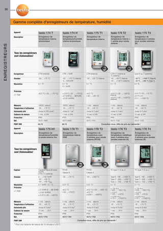 30



                Gamme complète d'enregistreurs de température, humidité

                Appareil                    testo 174 T                testo 174 H                 testo 175 T1                 testo 175 T2                testo 175 T3
                Description                 Enregistreur de            Enregistreur de             Enregistreur de              Enregistreur de             Enregistreur de
                                            température interne        température/humidité        température interne          température interne +       température 2 entrées
                                            économique                 interne économique                                       1 entrée pour sonde         pour sondes externes
                                                                                                                                externe                     (K)
ENREGISTREURS




                Tous les enregistreurs
                sont étalonnables!




                Enregistreur                CTN (interne)              CTN + %HR                   CTN (interne)                CTN (°C Interne et          type K ou T (externe)
                                                                                                                                °C externe )
                Etendue                     -30 ... +70 °C             -20 ... +70 °C interne      -35 ... +55 °C interne       -35 ...+55°C interne        -50 °C ... +1000 °C (Type K)
                                                                        0...100%HR                                              -40 ... +120°C externe      -50 °C ... +400 °C (Type T)
                Résolution                  0.1 °C                     0.1 °C                      0.1 °C                       0.1 °C                      0.1 °C
                                                                       0.1 %HR

                Précision
                                            ±0.5 °C (-30 ... +70 °C)   ± 0.5°C (-20 ... +70°C)     ±0.5 °C                      ±0.5°C (-35 ... +55°C)      ±0.5 °C (-50 ... +70 °C)
                ±1 Digit                                                                                                        interne
                                                                       ±3 %HR (2 ... 98%HR)        (-30 ... +55 °C)                                         ±0.7% v.m.
                                                                       +0.03 %HR/K                                              ±0.3°C (-40 ... +120°C)     (70.1 ... +1000 °C)
                                                                                                                                externe


                Mémoire                     16000 valeurs              16000 valeurs               1 mio valeurs                1 mio valeurs               1 mio valeurs
                Température d’utilisation   -30 ... +70 °C             -20 ... +70 °C              -35 ... +55 °C               -35 ... +55 °C              -35 ... +55 °C
                Autonomie pile              Jusqu'à 500 jours*         Jusqu'à 1 an*               Jusqu'à 3 ans*               Jusqu'à 3 ans*              Jusqu'à 3 ans*
                Cadence de mesure           1 min. à 24h               1 min. à 24h                10 sec à 24h                 10 sec à 24h                10 sec à 24h
                Protection                  IP65                       IP20                        IP65                         IP65                        IP65
                Réf.                        0572 1560                  0572 6560                   0572 1751                    0572 1752                   0572 1753
                PUHT EUR                    60,75                      96,75                                          Consultez-nous, offre de prix sur demande !

                Appareil                    testo 175 H1               testo 176 T1                testo 176 T2                 testo 176 T3                testo 176 T4
                Description                 Enregistreur de            Enregistreur de             Enregistreur de              Enregistreur de             Enregistreur de
                                            température/humidité       température interne         température avec             température métallique      température avec
                                            à sonde externe fixe       IP68                        2 entrées pour sonde         avec 4 entrées pour         4 entrées pour sondes
                                                                                                   externe (Pt100)              sondes externes (K)         externes (K)




                Tous les enregistreurs
                sont étalonnables!




                Capteur                     Capteur capacitif testo    Pt100                       Pt100                        TC type T, K ou J           TC type T, K ou J
                                            (%HR)                      Classe A                    Classe A
                                            CTN (°C externe)
                Etendue                     0 ... +100 %HR             -35 ... +70 °C              -50 ... +400 °C              Type K: -195 ... +1000 °C   Type K: -195 ... +1000 °C
                                            -20 ... +55 °C                                                                      Type T: -200 ... +400 °C    Type T: -200 ... +400 °C
                                            -40 ... +50 °Ctd                                                                    Type J: -100 ... +750 °C    Type J: -100 ... +750 °C
                Résolution                  0.1 %HR / 0.1 °C           0.01 °C                     0.01 °C                      0.1 °C                      0.1 °C
                Précision
                                                                                                                                ± 1% m.v.                   ± 1% m.v.
                                            ± 2 %HR (2 ... 98 %HR)     ±0.2 °C                     ±0.2 °C (-50 ... +200 °C)    (-200 ... -100.1°C)         (-200 ... -100.1°C)
                ±1 Digit
                                            + 0.03 %HR/K               (-35 ... +70°C)             ±0.3 °C                      ± 0.3°C                     ± 0.3°C
                                            ± 0.4°C (-20 ... +55°C)                                (+200.1 ... +400°C)          (-100 ... +70°C)            (-100 ... +70°C)
                                                                                                                                ± 0.5% m.v.                 ± 0.5% m.v.
                                                                                                                                (+70.1 ...+1000°C)          (+70.1 ...+1000°C)
                Mémoire                     1 mio valeurs              2 mio valeurs               2 mio valeurs                2 mio valeurs               2 mio valeurs
                Température d’utilisation   -35 ... +55 °C             -35 ... +70 °C              -35 ... +70 °C               -35 ... +70 °C              -35 ... +70 °C
                Autonomie pile              Jusqu'à 3 ans*             Jusqu'à 8 ans*              Jusqu'à 8 ans*               Jusqu'à 8 ans*              Jusqu'à 8 ans*
                Cadence de mesure           10 sec. ... 24 h           1 sec. ... 24 h             1 sec. ... 24 h              1 sec. ... 24 h             1 sec. ... 24 h
                Protection                  IP54                       IP68                        IP65                         IP65                        IP65
                Réf.                        0572 1754                  0572 1761                   0572 1762                    0572 1763                   0572 1764
                PUHT EUR                                                                 Consultez-nous, offre de prix sur demande !

                * Pour une cadence de mesure de 15 minutes à +25°C
 