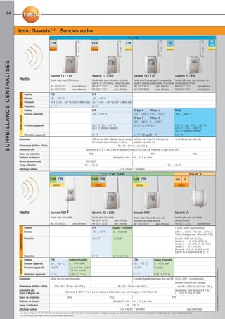 34



                                               testo Saveris™ : Sondes radio
                                                                                                                                                                                    °C / °F
                                                                                                                                                                                                                                                                                        Pt
                                                                                         CTN                                               CTN                                    CTN                                               TC                                                 100




                                                                                                                                                                                                                           81 mm
                                                                                                                         81 mm




                                                                                                                                                                          81 mm




                                                                                                                                                                                                                                                                              81 mm
                                                                                         interne                                          interne                                 externe                                          externe                                            externe
S U RV E I L L A N C E C E N T R A L I S E E




                                                                                         Saveris T1 / T1D                                  Saveris T2 / T2D                                 Saveris T3 / T3D                                 Saveris Pt / PtD
                                               Radio                                     Sonde radio avec CTN interne                      Sonde radio avec connexion de sonde              Sonde radio 2 canaux avec 2 connexions de        Sonde radio avec une connexion de
                                                                                                                                           externe et CTN interne, contact de porte         sonde TC externes (courbe caract. TC au choix)   sonde externe Pt100
                                                                                         Réf. 0572 1210             sans afficheur         Réf. 0572 1211          sans afficheur           Réf. 0572 9212           sans afficheur          Réf. 0572 7211        sans afficheur
                                                                                         Réf. 0572 1220             avec afficheur         Réf. 0572 1221          avec afficheur           Réf. 0572 9222           avec afficheur          Réf. 0572 7221        avec afficheur
                                               capteur interne




                                                                 Capteur                 CTN                                               CTN
                                                                 Etendue                 -35 ... +50 °C                                   -35 ... +50 °C
                                                                 Précision               ±0.4 °C (-25 ... +50 °C) /±0.8 °C (étend. rest.) ±0.4 °C (-25 ... +50 °C)/±0.8 °C (étend. rest.)
                                                                 Résolution              0.1 °C                                            0.1 °C
                                                                 Capteur                                                                   CTN                                              TC type K          TC type J                     Pt100
                                                                 Etendue (appareil)                                                        -50 ... +150 °C                                  -195 ... +1350 °C -100 ... +750 °C               -200 ... +600 °C
                                               sonde externe




                                                                                                                                                                                            TC type T          TC type S
                                                                                                                                                                                            -200 ... +400 °C   0 ... +1760 °C
                                                                 Précision (appareil)                                                      ±0.2 °C (-25 ... +70 °C)                         ±0.5 °C ou 0.5% v.m.                             à 25 °C / ±0.1 °C (0 ... +60 °C)
                                                                                                                                           ±0.4 °C (étendue restante)                                                                        ±0.2 °C (-100 ... +200 °C)
                                                                                                                                                                                                                                             ±0.5 °C (étendue restante)
                                                                 Résolution (appareil)                                                     0.1 °C                                           0.1 °C / TC type S 1 °C                          0.01 °C
                                               Connexion                                                                                  CTN via mini DIN / Câble de raccord contact 2xTC via mini fiche TC, différence de      1x Pt100 via mini fiche DIN
                                                                                                                                          O/F compris dans la livraison (1,80 m)      potentiel maximale 2 V
                                               Dimensions (boîtier) / Poids                                                                                            80 x 85 x 38 mm / env. 240 g
                                               Autonomie pile                                                                        Autonomie à +25 °C env. 3 ans en ambiance froide; 3 ans avec pile Energyzer et pile Lithium L91
                                               Indice de protection                                                                    IP68                                                              IP54                                                     IP68
                                               Cadence de mesure                                                                                                  Standard 15 min, 1 min ... 24 h au choix
                                               Norme de conformité                                                                 EN 12830
                                               Temp. utilisation                                                                 -35 ... +50 °C                                                                                    -20 ... +50 °C
                                               Affichage (option)                                                                                                          LCD 2 lignes; 7 symboles
                                                                                                                                                     °C / °F et %HR                                                                                           mA et V
                                                                                         %HR CTN                                          %HR CTN                                           %HR CTN                                          mA         V
                                                                                            externe                                           interne                                          externe                                          interne




                                               Radio                                     Saveris H2D                                       Saveris H3 / H3D                                 Saveris H4D                                      Saveris U1
                                                                                         Sonde radio d'humidité                            Sonde radio d'humidité                           Sonde radio d'humidité avec une                  Sonde radio avec une entrée
                                                                                                                                           Réf. 0572 6210         sans afficheur            connexion de sonde externe                       courant/tension
                                                                                         Réf. 0572 6222             sans afficheur         Réf. 0572 6220         avec afficheur            Réf. 0572 6224         avec afficheur            Réf. 0572 3210        sans afficheur
                                                                 Capteur                                                                   CTN                    Capteur d'humidité                                                         1 canal: entrée courant/tension
                                                                 Etendue                                                                   -20 ... +50 °C         0 ... 100 %HR                                                              2 fils: 4 ... 20 mA, 4 fils: 0/4 ... 20 mA, 0 ...
                                                                                                                                                                                                                                             1/5/10 V, charge: max. 160 Ω à 24 V DC
                                               capteur interne




                                                                 Précision                                                                 ±0.5 °C                ±3 %HR                                                                     Courant ±0,03 mA / 0,75 μA
                                                                                                                                                                                                                                             Tension 0 ... 1 V ±1,5 mV/39 μV
                                                                                                                                                                                                                                             Tension 0 ... 5 V ±7,5 mV / 0,17 mV
                                                                                                                                                                                                                                             Tension 0 ... 10 V ±15 mV /
                                                                                                                                                                                                                                             Dérive de 0,34 mV ±0.02% v.m./K
                                                                                                                                                                                                                                             à partir de la température de 22 °C
                                                                 Résolution                                                                0.1 °C                 0.1 °C / 0.1 °C td
                                                                 Capteur                 CTN                  Capteur d'humidité                                                            CTN                    Capteur d'humidité
                                               sonde externe




                                                                 Etendue (appareil)      -20 ... +50 °C       0 ... +100 %HR*                                                               -20 ... +70 °C         0 ... +100 %HR*
                                                                 Précision (appareil)    ±0.5 °C              jusqu'à 90 %HR: ±2 %HR                                                        ±0.2 °C                cf sondes
                                                                                                                                                                                                                                                                                                 *pas pour application en continue en humidité élevée




                                                                                                              > 90 %HR: ±3 %HR
                                                                 Résolution (appareil)   0.1 °C               0,1% / 0,1 °C td                                                              0.1 °C                 0,1% / 0,1 °C td
                                               Connexion                                 Sonde fixe non interchangeable                                                      1 x sonde d’humidité externe avec fiche mini DIN 1x2 ou 4 fils - courant/tension
                                                                                                                                                                                                                              Interface mini DIN pour ajustage
                                               Dimensions (boîtier) / Poids                    85 x 100 x 38 mm / env. 256 g                                  80 x 85 x 38 mm / env. 245 g                                       env. 85 x 100 x 38 mm / env. 240 g
                                               Autonomie pile                                                                                                                                                                 Alimentation : bloc secteur 6,3 V DC,
                                               (Type: 4 Mignon AA)                                       Autonomie à +25 °C env. 3 ans en ambiance froide; 3 ans avec pile Energyzer et pile Lithium L91                      2 ... 30 V DC max. 25 V AC
                                               Indice de protection                                          IP54                                             IP42                                                                      IP54
                                               Cadence de mesure                                                                                                 Standard 15 min, 1 min ... 24 h au choix
                                               Temp. d’utilisation                                                                                                           -20 ... +50 °C
                                               Affichage (option)                                                                                                          LCD 2 lignes; 7 symboles                                                         (pas d'affichage)
                                                  Les piles manganese AA (0515 0414) sont incluses dans ces références de commande (coupleur analogique exclus). Les sondes Saveris sont livrées avec un protocole d’étalonnage aux valeurs d'ajustage d'usine.
                                                  Les certificats d’étalonnage doivent être commandés séparément.
 