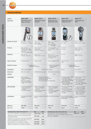 36



              Anémomètres

              Appareil                     testo 405                      testo 410-1                  testo 410-2                   testo 416                       testo 417
              Description                  Anémomètre écono-              Anémomètre à hélice          Anémomètre muti-              Anémomètre compact              Anémomètre pour
                                           mique à fil chaud              de poche                     fonctions de poche            à hélice Ø 16 mm                V.M.C.
ANÉMOMÈTRES




              Etendue de mesure           CTN : -20 ... +50 °C           CTN : -10 ... +50 °C          CTN : -10 ... +50 °C          +0.6...+40 m/s                 CTN : 0 ...+50 °C
                                          Fil chaud : 0 ... +10 m/s      Vitesse d’air :               Vitesse d’air :               (0…+60°C                       Hélice : +0.3 ...+20 m/s
                                                                         0,5 ... +20 m/s               0,5 ... +20 m/s
                                                                                                       %HR air ambiant :
                                                                                                       0 ... +100 %HR
              Précision                   CTN : ±0,5 °C                  CTN : ±0,5 °C                 %HR air ambiant :             ± 0.2 m/s                      CTN : ±0.5 °C
                                          Fil chaud : ±(0,1 m/s          Vitesse d’air :               ±2,5 %HR (+5 ... +95          +1.5 v.m                       Hélice : ±(0.1 m/s
                                          + 5% v.m.) (0 ... 2m/s)        ±(0,2 m/s + 2% v.m.)          %HR)                                                         +1.5% v.m.)
                                          ±(0,3 m/s
                                          + 5% v.m.) (étend. rest.)

              Résolution                  CTN : 0,1 °C                   CTN : 0,1 °C                  CTN : 0,1 °C                  0.1 m/s                        CTN : 0.1 °C
                                          Fil chaud : 0,01 m/s           Vitesse d’air : 0,1 m/s       Vitesse d’air : 0,1 m/s                                      Hélice : 0.01 m/s
                                                                                                       %HR air ambiant :
                                                                                                       0,1 %HR

              Types de capteur            Fil chaud et CTN               Hélice et CTN                 Hélice, capacitif et CTN      Hélice Ø 16 mm                 Hélice Ø 100 mm
                                                                                                                                     CTN

              Nombre de canaux                              2 : Vitesse d’air et                       3 : Vitesse d’air, tempéra-                    2 : Vitesse d’air et
                                                                température ambiante                       ture et humidité                               température ambiante
                                                                                                           ambiante

              Alimentation                Piles 3x AAA (alcaline)                         Piles 2x AAA (alcaline)                    Pile 9V                        Pile 9V, 6F22

              Dimensions                  490 x 37 x 25 mm               33x46x25mm (avec capot)       33x46x25mm (avec capot)                    –                 277 x 105 x 45 mm

              Garantie                                                                                              2 ans

              AVANTAGES                   • Tête pivotante                        • Moyenne temporelle                               • Affichage direct du débit    • Détermination du sens
                                          • Sonde télescopique                    • Vitesse du vent (Beaufort)                         volumique (m3/h)               du flux d'air
                                            (30cm)                                • Écran rétro-éclairé                              • Calcul de la moyenne         • Mesure de la tempéra-
                                          • Écran rétro-éclairé                   • Livré avec protocole d’étalonnage                  ponctuelle ou temporelle       ture, vitesse d'air et
                                                                                                                                     • Valeurs Min/Max                débit volumique
                                          • Calcul direct du débit                                                                   • Mémorisation des             • Calcul de la moyenne
                                            m3/h)                                                                                      valeurs mesurées avec          ponctuelle ou temporelle
                                                                                                                                       la touche Hold               • Valeurs Min/Max

              APPLICATIONS                • Contrôle de l’aération       • Mesure de la vitesse       • Mesure de la vitesse         • Mesures de débit d'air       • Contrôle de ventilation
                                            haute et basse en              d’air en soufflage et        d’air en soufflage et          en extraction                  en apport d'air neuf
                                            chaufferie                     extraction                   extraction                   • Mesures de débit d'air       • Contrôle de ventilation
                                          • Contrôle des V.M.C.          • Mesure des températu-      • Contrôle des conditions        en apport d'air neuf           en extraction d'air
                                                                                                                                                                    • Mesure de débit d'air à
                                                                           res ambiantes                d’humidité relative          • Mesure de vitesse d’air        l'aide d'une sonde à
                                                                                                        ambiante                       en gaine                       hélice Ø 100 mm en
                                                                                                                                                                      sortie de bouche

              Configuration               livré avec pile et mode        livré avec dragonne, étui ceinture, capot de protection     livré avec sonde à hélice      livré avec clip de fixation
                                          d’emploi                       et pile                                                     (16mm), piles et protocole     et pile
                                                                                                                                     d'étalonnage




              Référence                   0560 4053                      0560 4101                     0560 4102                     0560 4160                      0560 4170

              Prix € H.T.                 124,00                         113,00                        175,00                        525,00                         389,00


              Accessoires pour testo 416 et testo 417                    Réf.        EUR              Accessoire pour testo 416 et testo 417                       Réf.             EUR
              Accu 9V pour appareil, en remplacement de la pile          200515 0025 18,50            Set composé du cône de débit pour VMC                        0563 4170        182,00
                                                                                                      (200x200 mm) et cône pour ventilation (330x330 mm)
              Chargeur pour accu 9V, pour charge externe des             0554 0025                    pour sur- et dépression
              accus 200515 0025                                                          11,25

              TopSafe, étui de protection contre les poussières et       0516 0221
              les chocs (uniquement pour testo 416)                                      28,50

              Etui de transport pour indicateur et sondes                0516 0210       29,75
              Mallette de transport pour indicateur et sondes            0516 0201       41,25
 