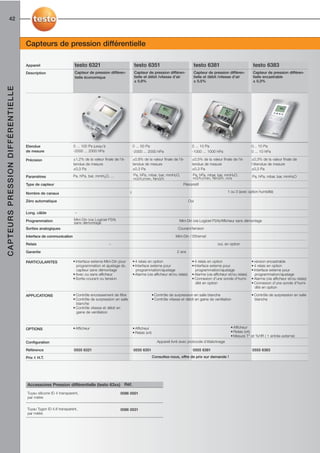 42



                                   Capteurs de pression différentielle

                                   Appareil                      testo 6321                               testo 6351                                testo 6381                              testo 6383
                                   Description                   Capteur de pression différen-            Capteur de pression différen-             Capteur de pression différen-           Capteur de pression différen-
                                                                 tielle économique                        tielle et débit /vitesse d’air            tielle et débit /vitesse d’air          tielle encastrable
                                                                                                          ± 0,8%                                    ± 0,5%                                  ± 0,3%
CAPTEURS PRESSION DIFFÉRENTIELLE




                                   Etendue                      0 ... 100 Pa jusqu’à                     0 ... 50 Pa                               0 ... 10 Pa                             0... 10 Pa
                                   de mesure                    -2000 ... 2000 hPa                       -2000 ... 2000 hPa                        -1000 ... 1000 hPa                      0 ... 10 hPa

                                   Précision                    ±1,2% de la valeur finale de l'é-        ±0,8% de la valeur finale de l'é-         ±0,5% de la valeur finale de l'é-       ±0,3% de la valeur finale de
                                                                tendue de mesure                         tendue de mesure                          tendue de mesure                        l'étendue de mesure
                                                                ±0,3 Pa                                  ±0,3 Pa                                   ±0,3 Pa                                 ±0,3 Pa

                                   Paramètres                   Pa, hPa, bar, mmH2O, ...                 Pa, hPa, mbar, bar, mmH2O,                Pa, hPa, mbar, bar, mmH2O,              Pa, hPa, mbar, bar, mmH2O
                                                                                                         m3/h,l/min, Nm3/h                         m3/h,l/min, Nm3/h, m/s
                                   Type de capteur                                                                                           Piézoristif

                                   Nombre de canaux                                                  1                                                                    1 ou 3 (avec option humidité)

                                   Zéro automatique                                                                                              Oui


                                   Long. câble                   –

                                   Programmation                Mini-Din (via Logiciel P2A)                                               Mini-Din (via Logiciel P2A)/Afficheur sans démontage
                                                                sans démontage
                                   Sorties analogiques                                                                                   Courant/tension

                                   Interface de communication                                                                           Mini-Din / Ethernet

                                   Relais                                              –                                                                            oui, en option

                                   Garantie                                                                                              2 ans

                                   PARTICULARITES               • Interface externe Mini-Din pour        • 4 relais en option                      • 4 relais en option                    • version encastrable
                                                                   programmation et ajustage du          • Interface externe pour                  • Interface externe pour                • 4 relais en option
                                                                   capteur sans démontage                   programmation/ajustage                    programmation/ajustage               • Interface externe pour
                                                                • Avec ou sans afficheur                 • Alarme (via afficheur et/ou relais)     • Alarme (via afficheur et/ou relais)      programmation/ajustage
                                                                • Sortie courant ou tension                                                        • Connexion d’une sonde d’humi-         • Alarme (via afficheur et/ou relais)
                                                                                                                                                      dité en option                       • Connexion d’une sonde d’humi-
                                                                                                                                                                                              dité en option

                                   APPLICATIONS                 • Contrôle encrassement de filtre                        • Contrôle de surpression en salle blanche                        • Contrôle de surpression en salle
                                                                • Contrôle de surpression en salle                       • Contrôle vitesse et débit en gaine de ventilation                 blanche
                                                                  blanche
                                                                • Contrôle vitesse et débit en
                                                                  gaine de ventilation



                                   OPTIONS                      • Afficheur                              • Afficheur                                                         • Afficheur
                                                                                                         • Relais (x4)                                                       • Relais (x4)
                                                                                                                                                                             • Mesure T° et %HR ( 1 entrée externe)
                                   Configuration                                                                            Appareil livré avec protocole d’étalonnage

                                   Référence                    0555 6321                                0555 6351                                 0555 6381                               0555 6383

                                   Prix € H.T.                                                                           Consultez-nous, offre de prix sur demande !




                                   Accessoires Pression différentielle (testo 63xx) Réf.
                                   Tuyau silicone ID 4 transparent,                           0086 0001
                                   par mètre


                                   Tuyau Tygon ID 4.8 transparent,                            0086 0031
                                   par mètre
 