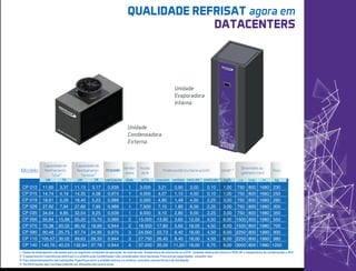 QUALIDADE REFRISAT agora em
DATACENTERS
Unidade
Evaporadora
Interna
Unidade
Condensadora
Externa
1 - Dados de desempenho calculados para as seguintes condições de operação, ao nível do mar: temperatura de retorno do ar a 24ºC, umidade relativa de retorno a 45% UR e temperatura de condensação a 45ºC.
2- O aquecimento (resistências elétricas) e a umidificação (umidificador) são considerados itens opcionais. Para outras capacidades, consulte-nos.
3- Para dimensionamento das tubulações frigoríficas entre a unidade interna e a externa, consultar manual técnico de instalação.
4- As informações aqui contidas poderão ser alteradas sem prévio aviso.
Modelo
CP 012
CP 015
CP 019
CP 028
CP 035
CP 056
CP 070
CP 090
CP 110
CP 140
3,37
4,19
5,29
7,94
9,85
15,88
20,02
25,73
30,02
40,03
kW
3,17
4,08
5,23
7,85
9,25
15,70
18,89
24,95
28,33
37,78
Capacidade de
Resfriamento
Sensível ¹
TR
0,939
0,974
0,989
0,989
0,939
0,989
0,944
0,970
0,944
0,944
FCS(SHR)
TR
11,85
14,74
18,61
27,92
34,64
55,84
70,38
90,48
105,57
140,76
Capacidade de
Resfriamento
Total ¹
kW
11,13
14,35
18,40
27,60
32,54
55,20
66,42
87,74
99,63
132,84
coeficiente
Ventila-
dores
Qtde.
1
1
1
1
1
2
2
3
3
4
Vazão
de Ar
m³/h
3.000
4.000
5.000
7.500
9.000
15.000
18.500
24.000
27.750
37.000
Potência Elétrica Nominal (kW)
compressor ventilador resist. elét. ² umidificador ²
3,21
4,07
4,90
7,10
9,10
13,90
17,80
22,73
26,40
35,00
0,90
1,10
1,48
1,80
2,80
3,60
5,60
6,40
8,40
11,20
3,00
4,50
4,50
6,00
9,00
12,00
18,00
18,00
18,00
18,00
0,10
0,10
2,25
2,25
2,25
4,50
4,50
4,50
4,50
6,75
Umidif. ²
kg/h
1,00
1,00
3,00
3,00
3,00
6,00
6,00
6,00
6,00
9,00
Dimensões do
gabinete (mm)
Larg. Compr. Alt.
750
750
750
750
750
1500
1500
2250
2250
3000
800
800
800
800
800
800
800
800
800
800
1680
1680
1680
1980
1980
1980
1980
1980
1980
1980
Peso
kg
230
250
280
300
350
550
700
900
980
1250
 