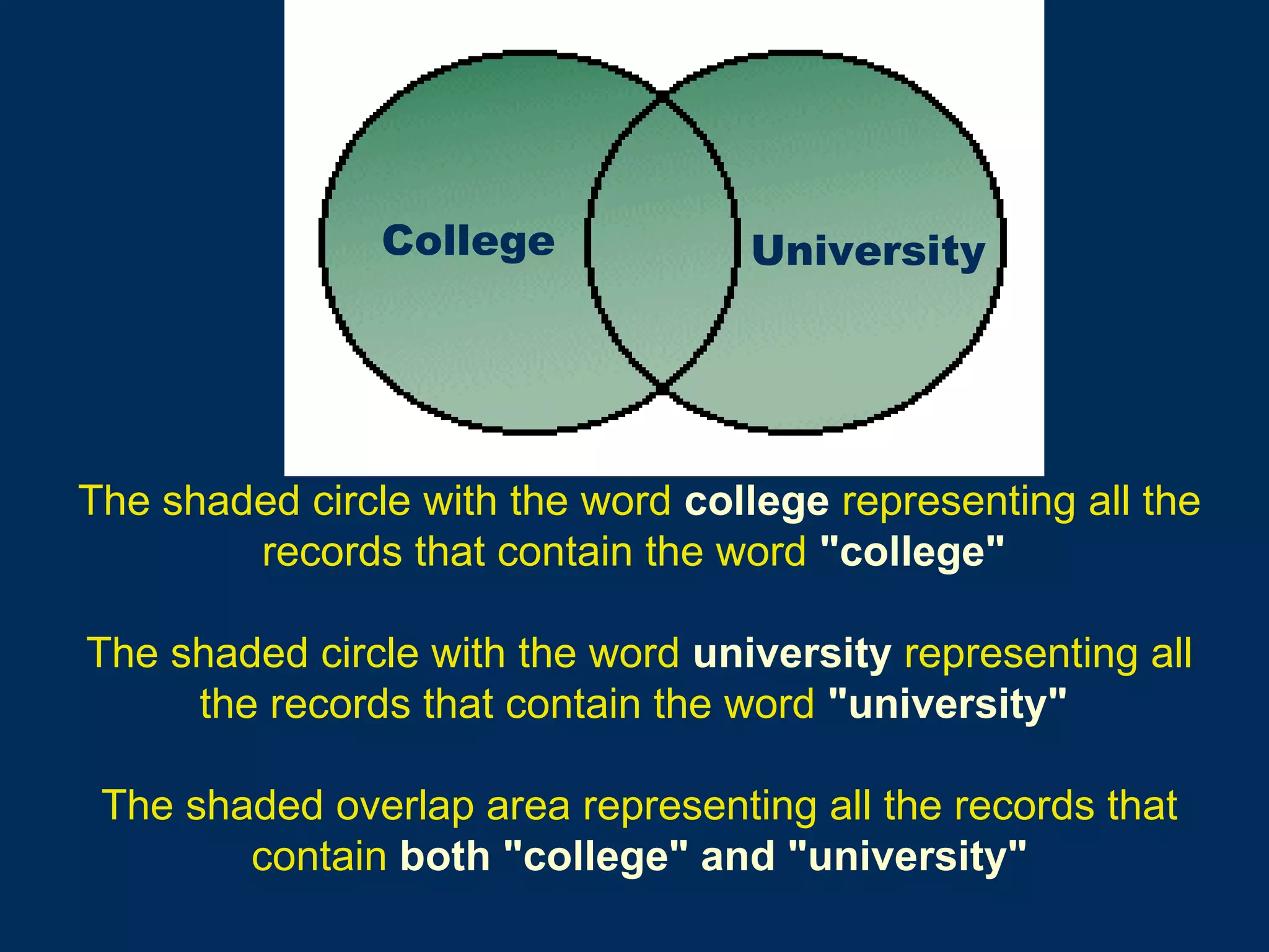 College University The shaded circle with the word   college   representing all   the records that contain the word   "college"   The shaded circle with the word   university   representing all   the records that contain the word   "university"   The shaded overlap area representing all the records that   contain   both   "college" and   "university" 