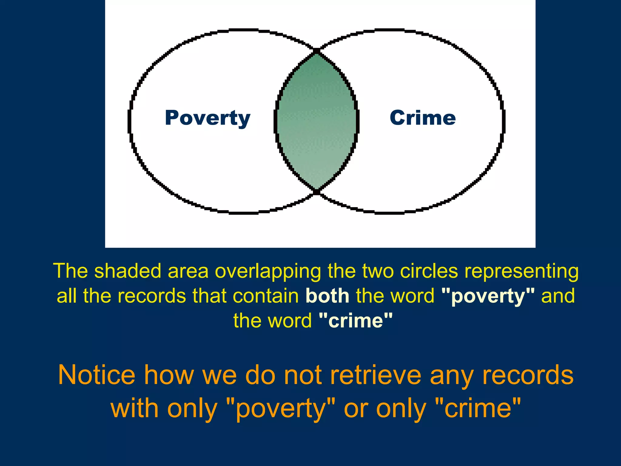 The shaded area overlapping the two circles representing all the records that contain   both   the word   "poverty"  and   the word   "crime"   Notice how we do not retrieve any records with only "poverty" or only "crime" Poverty Crime 