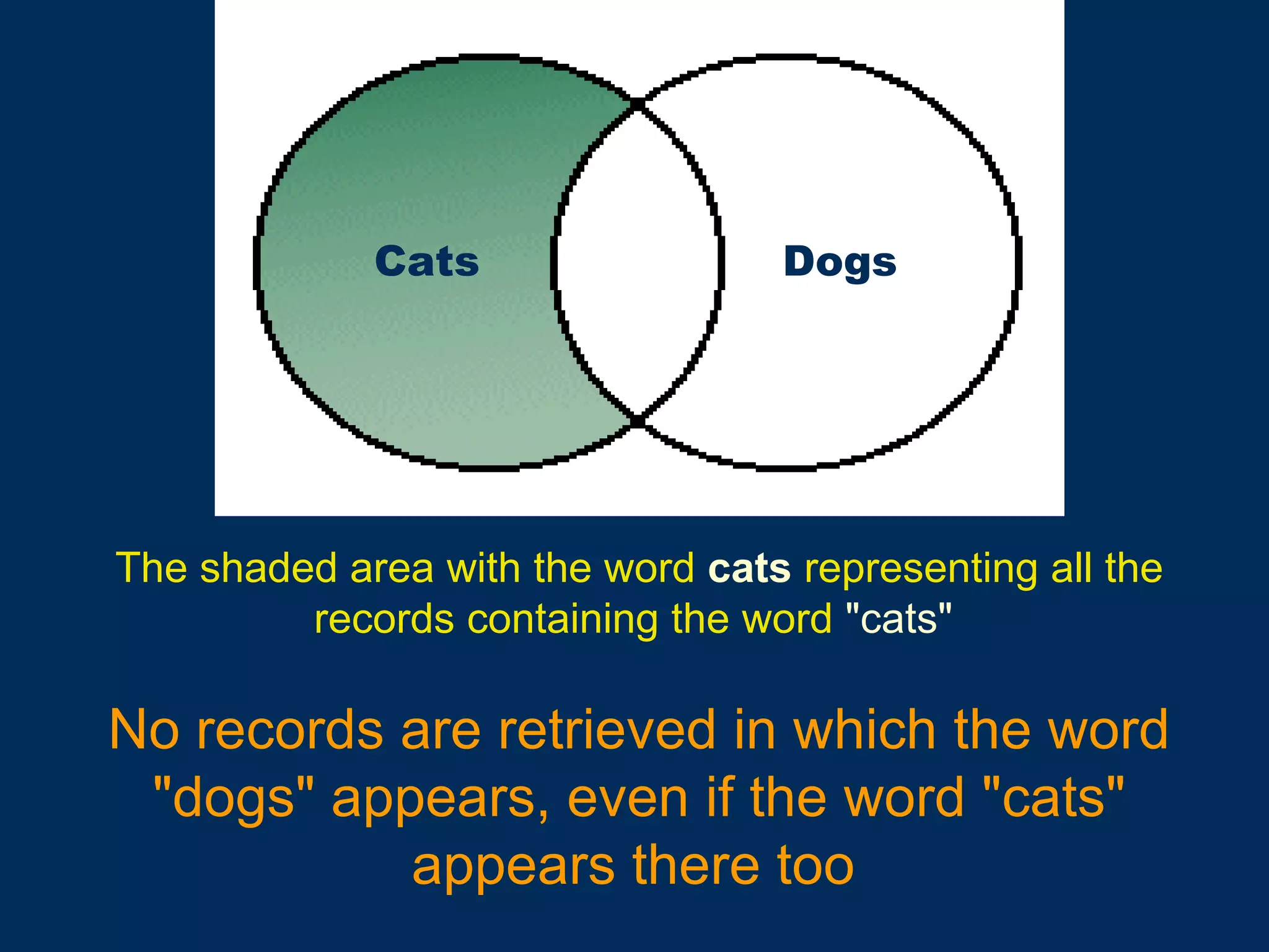 The shaded area with the word   cats   representing all the   records containing the word  "cats"   No records are retrieved in which the word "dogs" appears, even if the word "cats" appears there too   Cats Dogs 