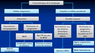 Caractéristiques de la dysphagie
Liquides et solides, paradoxaleSolides uniquement
Troubles moteursobstruction
Persistante ou
progressive,
douleurs et
inconfort au 2ème
plan
Intermittente avec
des douleurs
thoraciques
dominant le
tableau
Signes respiratoires:
Achalasie
Spasmes diffus
Intermittente -
non progressive
Anneau
oesophagien
Persistante ou
progressive
RGO
Âge>50 ans, pas
de RGO
œsophagite/sténo
se peptique
Tumeurs et autres
causes de sténoses
RGO: Sclérodermie
 