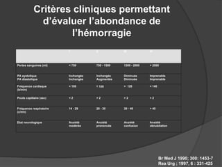 Critères cliniques permettant
              d’évaluer l’abondance de
                    l’hémorragie
                         I           II           III           IV



Pertes sanguines (ml)    < 750       750 - 1500   1500 - 2000   > 2000


PA systolique            Inchangée   Inchangée    Diminuée      Imprenable
PA diastolique           Inchangée   Augmentée    Diminuée      Imprenable

Fréquence cardiaque      < 100        100        > 120         = 140
(b/min)

Pouls capillaire (sec)   <2          >2           >2            >2


Fréquence respiratoire   14 - 29     20 - 30      30 - 40       > 40
(c/mn)


Etat neurologique        Anxiété     Anxiété      Anxiété       Anxiété
                         modérée     prononcée    confusion     obnubilation




                                                                        Br Med J 1990; 300: 1453-7
                                                                        Rea Urg ; 1997, 6 : 331-425
 