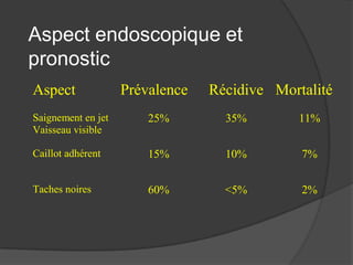 Aspect endoscopique et
pronostic
Aspect              Prévalence   Récidive Mortalité
Saignement en jet       25%        35%        11%
Vaisseau visible

Caillot adhérent        15%        10%        7%


Taches noires           60%        <5%        2%
 
