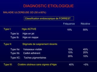 DIAGNOSTIC ETIOLOGIQUE
MALADIE ULCEREUSE GD (50 à 60%)
Classification endoscopique de FORREST
Type I: Hgie ACTIVE
Type Ia: Hgie en jet
Type Ib: Hgie en nappe
Type II: Stigmate de saignement récents
Type IIa: Vaisseaux visible
Type IIb: Caillot adhérent
Type IIC: Taches pigmentaires
Type III: Cratère ulcéreux sans signes d’Hgie
Fréquence Récidive
40% <5%
15%
15%
20%
45%
20%
10%
15% 55%
 