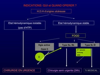 INDICATIONS: QUI et QUAND OPERER ?
H.D.H d’origine ulcéreuse
Etat hémodynamique stable
FOGD
Etat hémodynamique instable
(pas d’HTP)
CHIRURGIE EN URGENCE
E
Hgie active
(type I)
Type IIa, IIb
Chirurgie semi urgente (24h)
Type IIc III
Tt MEDICAL
2ème
épisode
Anticoag
AINS
 