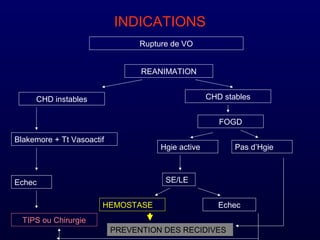 INDICATIONS
Rupture de VO
REANIMATION
CHD instables
Blakemore + Tt Vasoactif
Echec
TIPS ou Chirurgie
CHD stables
FOGD
Hgie active Pas d’Hgie
SE/LE
HEMOSTASE Echec
PREVENTION DES RECIDIVES
 