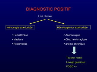 DIAGNOSTIC POSITIF
Il est clinique
Toucher rectal:
Lavage gastrique:
FOGD +/-
Hémorragie extériorisée
• Hématémèse
• Maelena
• Rectorragies
Hémorragie non extériorisée
• Anémie aigue
• Choc hémorragique
• anémie chronique
 