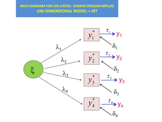 PATH DIAGRAM FOR CFA-CATEG: (HANYA DENGAN MPLUS)
UNI-DIMENSIONAL MODEL + IRT
1
x
l1
l2
l3
l4
*
1y
*
2y
*
3y
*
4y
2
3
4
1
2
3
4
y1
y2
y3
y4
 