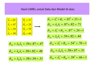 Hasil LISREL untuk Data dan Model di atas:
11
22
33
44
ˆ .33
ˆ .24
ˆ .70
ˆ .66




 
 
 
 
 
 
 
1
2
3
4
ˆ .82
ˆ .87
ˆ .54
ˆ .58
l
l
l
l
 
 
 
 
 
 
 
2 2
11 1 11
ˆ .82 .33 1 l     
21 2 1
ˆ .87 .82 .71 l l   
31 3 1
ˆ .54 .82 .44 l l   
2 2
33 3 33
ˆ .54 .70 1 l     
2 2
22 2 22
ˆ ..87 .24 1 l     
32 3 2
ˆ .54 .87 .47 l l   
41 4 1
ˆ .58 .82 .48 l l    42 4 2
ˆ .58 .87 .51 l l   
43 4 3
ˆ .58 .54 .31 l l   
2 2
44 4 44
ˆ .58 .66 1 l     
 