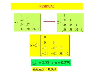 RESIDUAL
1
.72 1
.44 .47 1
.47 .50 .36 1
S
 
 
 
 
 
 
1
.72 1ˆ
.45 .48 1
.48 .51 .32 1
 
 
  
 
 
 
0
0 0ˆ
.01 .01 0
.01 .01 .04 0
S
 
 
   
  
 
  
2
(2) 2.55 0.279p   
0.024RMSEA
 