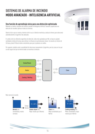 14
SISTEMAS DE ALARMA DE INCENDIO
MODO AVANZADO - INTELIGENCIA ARTIFICIAL
Una función de aprendizaje única para una detección optimizada
Mediante un análisis constante del entorno y basado en Inteligencia Artificial, Panasonic proporciona una
detección de incendios óptima en todos los entornos.
Desde el día en que se instala y mientras esté en uso, el detector monitoriza y evalúa el entorno para seleccionar
automáticamente el algoritmo más adecuado.
El cambio entre los diferentes algoritmos de detección, todos ellos aprobados por VdS, se basa en grandes
cantidades de datos del sensor para eliminar la influencia de perturbaciones breves. Se necesita un mínimo de
36 horas y hasta 20 días de datos consistentes para que se produzca un cambio.
Por supuesto, también existe la posibilidad de seleccionar manualmente el algoritmo, para los casos en los que
se esté seguro del tipo de entorno donde se encontrará el detector.
Smoke-steam área
Mayor retardo que el Normal
Nivel alarma de incendio
Tiempo
Retardo
Normal área
Sensibilidad y retardo
normales
Clean área
Mayor sensibilidad que el
Normal
Cooking-welding área
Menor sensibilidad y mayor
retardo que el Normal
Normal
Smoke/Steam
Heater
Cooking / Welding
Clean
 