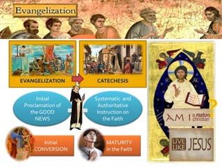 EVANGELIZATION CATECHESIS
Initial
Proclamation of
the GOOD
NEWS
Systematic and
Authoritative
Instruction on
the Faith
Initial
CONVERSION
MATURITY
in the Faith
 